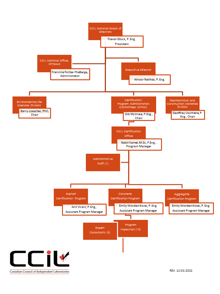CCIL Organizational Chart